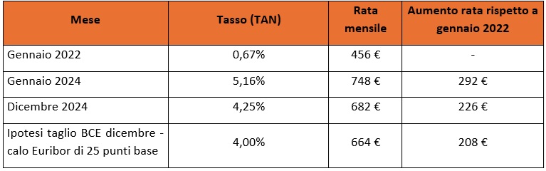 Com'è cambiata la rata da gennaio 2022 ad oggi