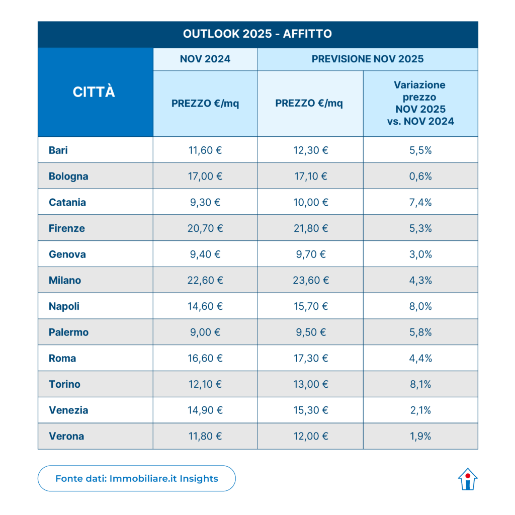 Prezzi degli affitti