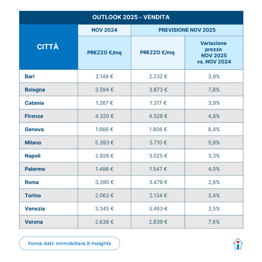 Prezzi di vendita