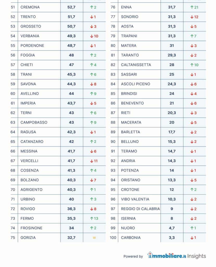 Market Appeal Index 2025 - Capoluoghi