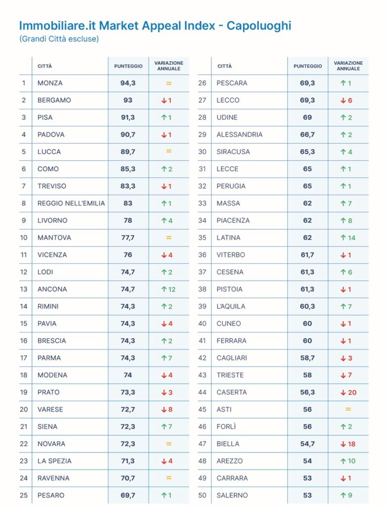 Market Appeal Index 2025 - Capoluoghi