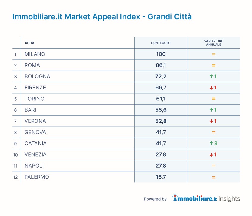 Market Appeal Index 2025 - Grandi città