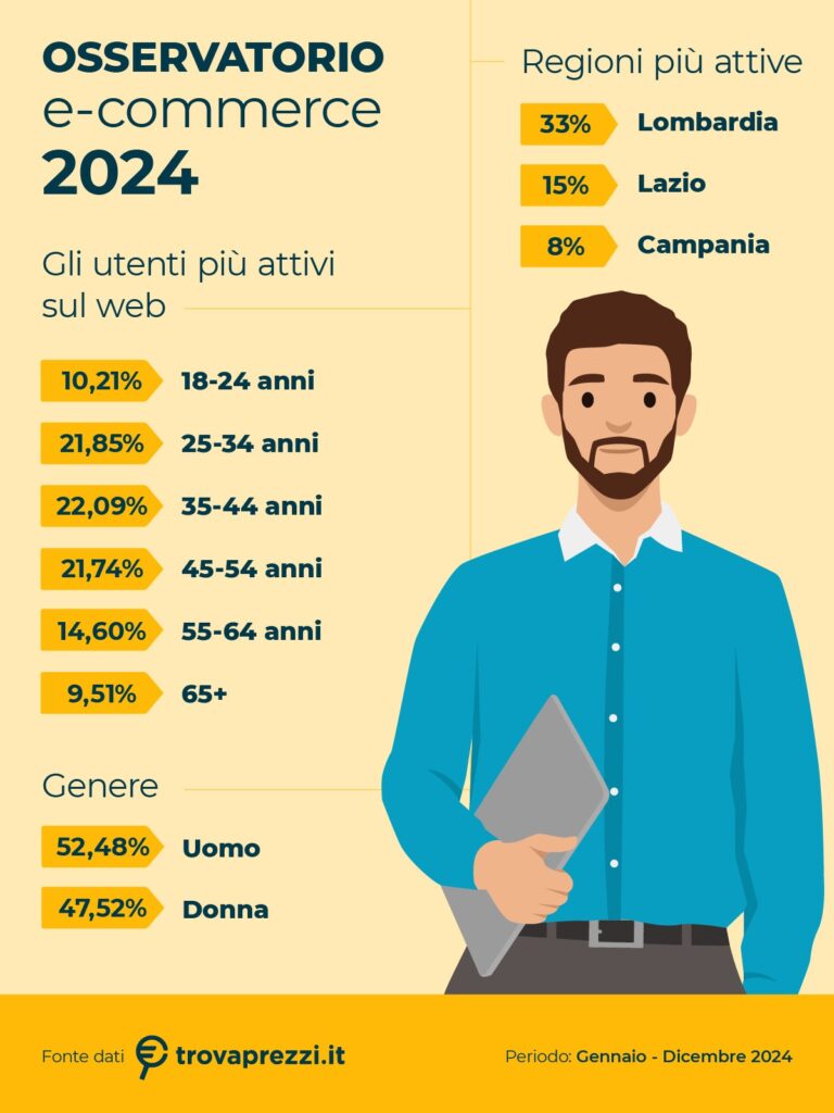 E-commerce 2024 - Fonte Trovaprezzi.it