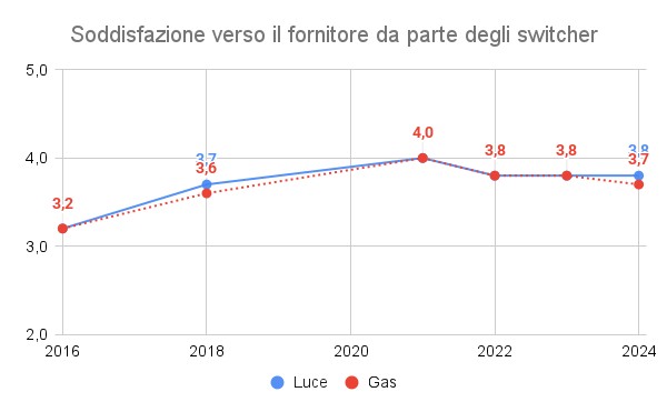 Fonte dati: ARERA