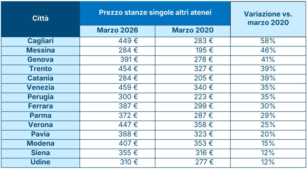 Prezzo stanze singole altri atenei (© immobiliare.it)