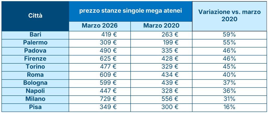 Prezzo stanze singole per mega atenei (© immobiliare.it)